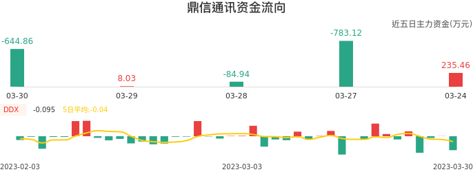资金面-资金流向图：鼎信通讯股票资金面分析报告