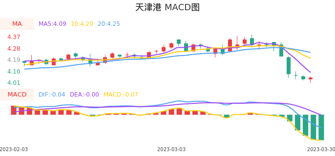 技术面-筹码分布、MACD图:天津港股票技术面分析报告