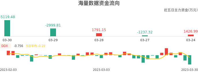 资金面-资金流向图:海量数据股票资金面分析报告