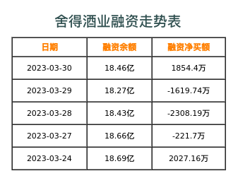 舍得酒业融资表