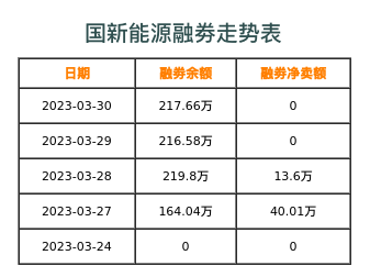 国新能源融券表