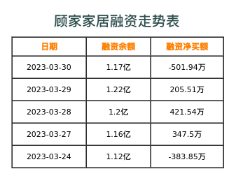 顾家家居融资表