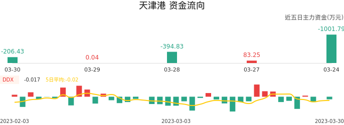 资金面-资金流向图:天津港股票资金面分析报告
