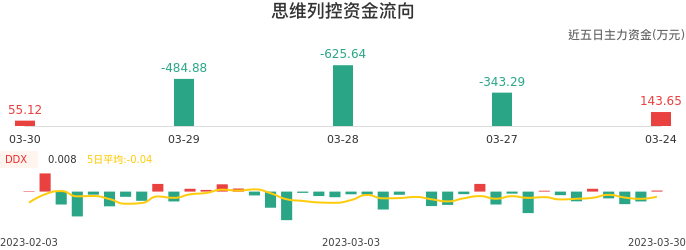 资金面-资金流向图:思维列控股票资金面分析报告