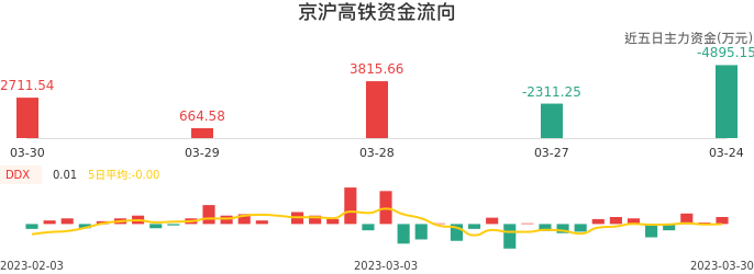 资金面-资金流向图：京沪高铁股票资金面分析报告