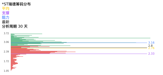 技术面-筹码分布、MACD图：*ST瑞德股票技术面分析报告