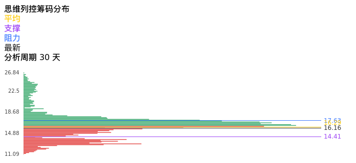 技术面-筹码分布、MACD图:思维列控股票技术面分析报告