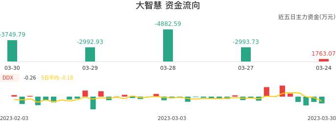 资金面-资金流向图:大智慧股票资金面分析报告