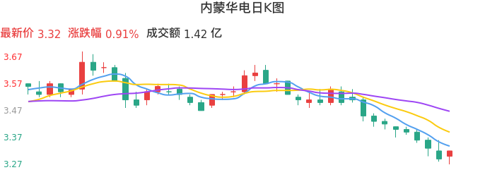 整体分析-日K图:内蒙华电股票整体分析报告