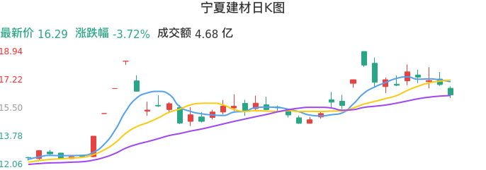整体分析-日K图：宁夏建材股票整体分析报告