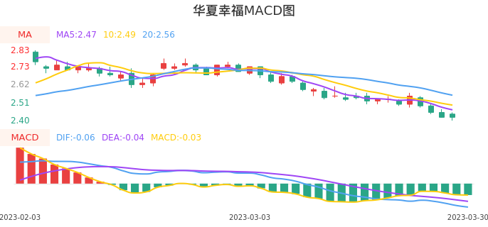 技术面-筹码分布、MACD图：华夏幸福股票技术面分析报告