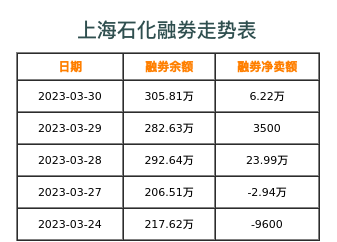 上海石化融券表