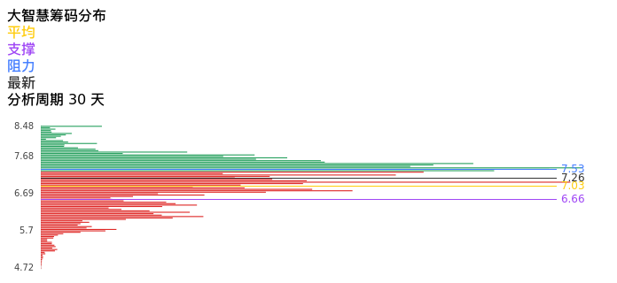 技术面-筹码分布、MACD图:大智慧股票技术面分析报告