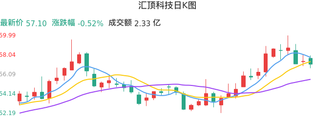 整体分析-日K图：汇顶科技股票整体分析报告