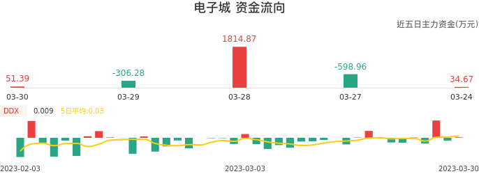 资金面-资金流向图:电子城股票资金面分析报告