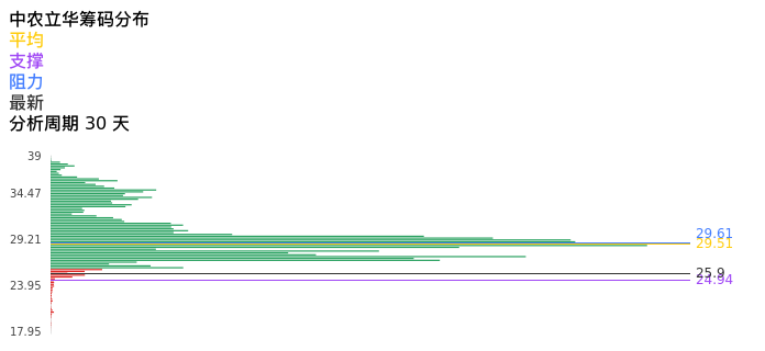 技术面-筹码分布、MACD图：中农立华股票技术面分析报告