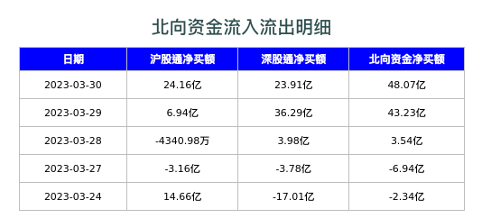 北向资金流入流出明细