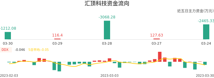 资金面-资金流向图：汇顶科技股票资金面分析报告