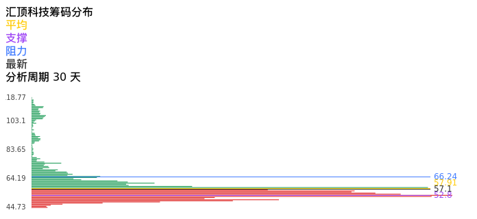 技术面-筹码分布、MACD图：汇顶科技股票技术面分析报告