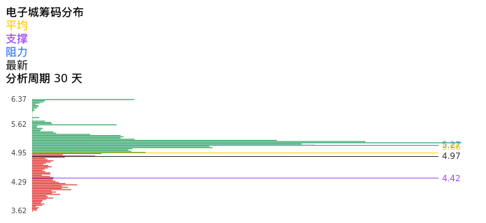 技术面-筹码分布、MACD图:电子城股票技术面分析报告