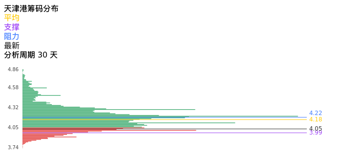 技术面-筹码分布、MACD图:天津港股票技术面分析报告