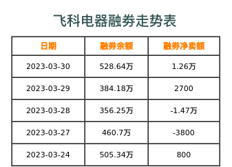 飞科电器融券表