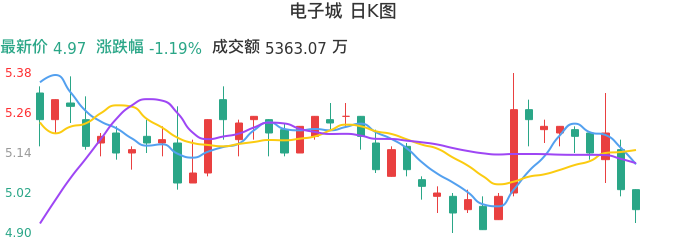 整体分析-日K图:电子城股票整体分析报告