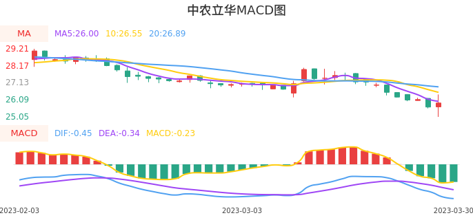 技术面-筹码分布、MACD图：中农立华股票技术面分析报告