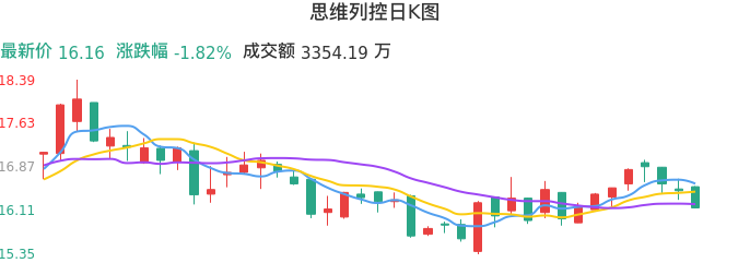 整体分析-日K图:思维列控股票整体分析报告