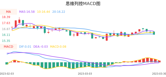 技术面-筹码分布、MACD图:思维列控股票技术面分析报告