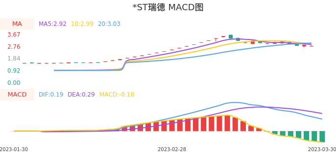 技术面-筹码分布、MACD图：*ST瑞德股票技术面分析报告