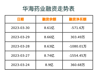 华海药业融资表