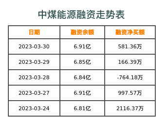 中煤能源融资表