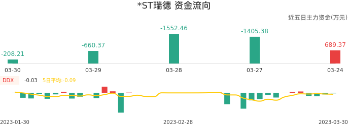 资金面-资金流向图：*ST瑞德股票资金面分析报告