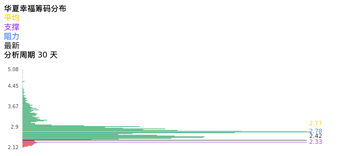 技术面-筹码分布、MACD图：华夏幸福股票技术面分析报告