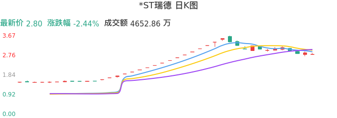 整体分析-日K图：*ST瑞德股票整体分析报告