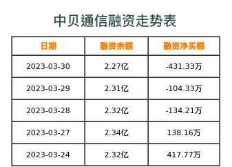 中贝通信融资表