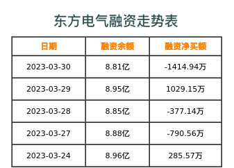 东方电气融资表
