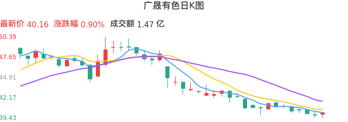 整体分析-日K图：广晟有色股票整体分析报告