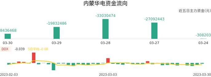 资金面-资金流向图:内蒙华电股票资金面分析报告