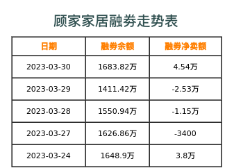 顾家家居融券表