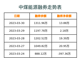 中煤能源融券表