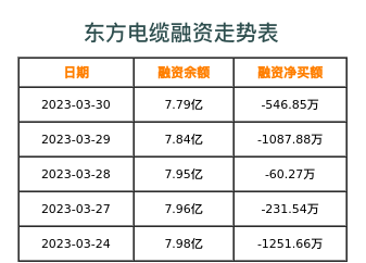 东方电缆融资表
