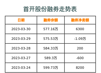 首开股份融券表