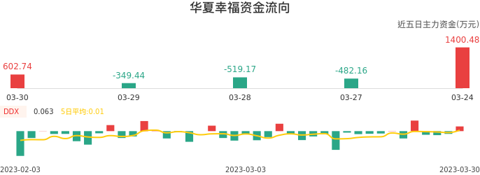 资金面-资金流向图：华夏幸福股票资金面分析报告