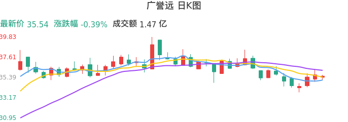 整体分析-日K图：广誉远股票整体分析报告