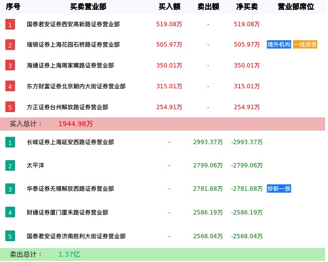 龙虎榜数据解析-菲达环保（600526）
