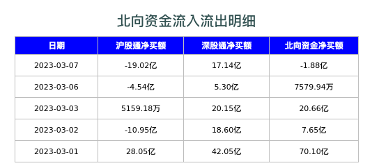 北向资金流入流出明细