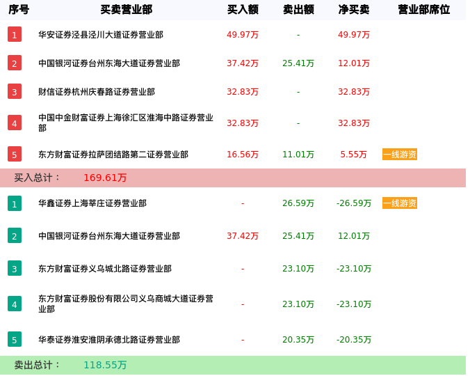 龙虎榜数据解析-科林退（002499）