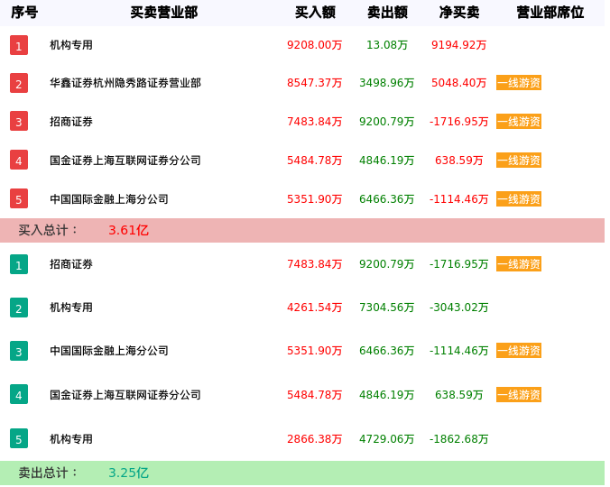 龙虎榜数据解析-中远海科（002401）